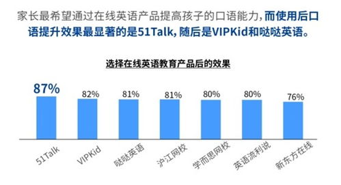 家長對在線英語學習的認知與態度 基于市場調查的分析