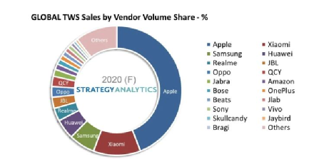 2021年TWS耳機(jī)市場盤點 百花齊放中的熱門款型與用戶偏好